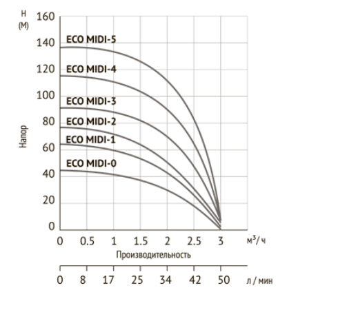 Насос погружной скважинный 3,5