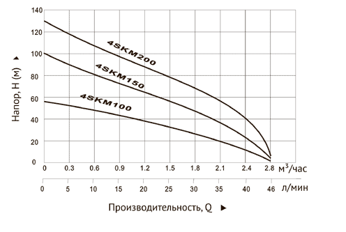 Насос погружной вихревой UNIPUMP 4SKM 100