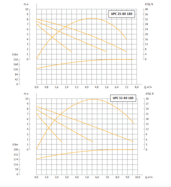 Циркуляционный насос UNIPUMP UPC 25-80 180