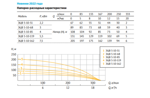 Насос погружной скважинный 5