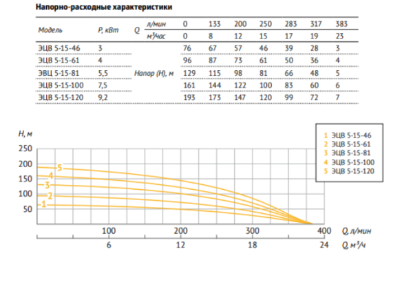 Насос погружной скважинный 5