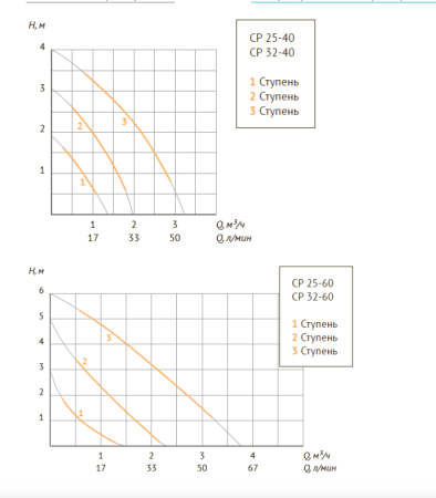 Циркуляционный насос CP 25-40 130