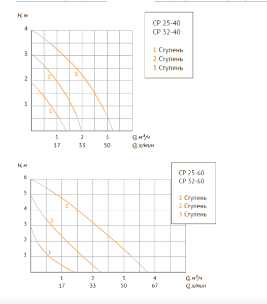 Циркуляционный насос CP 25-60 130