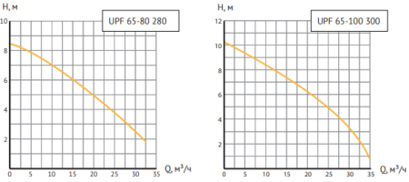 Циркуляционный насос UNIPUMP UPF 65-80