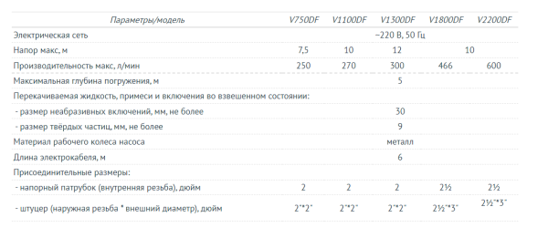 Насос фекальный UNIPUMP FEKACUT V1300DF