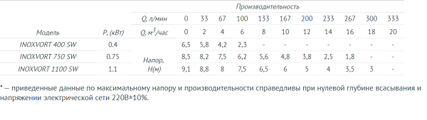 Дренажный насос UNIPUMP INOXVORT 750 SW