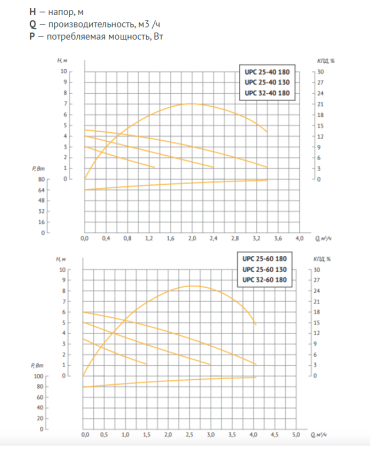 Циркуляционный насос UNIPUMP UPC 25-60 130