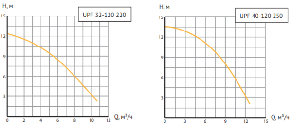 Циркуляционный насос UNIPUMP UPF 32-120