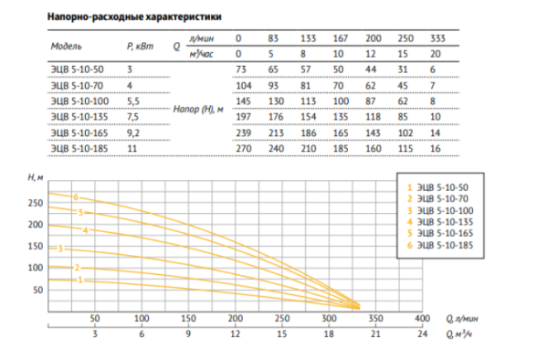 Насос погружной скважинный 5