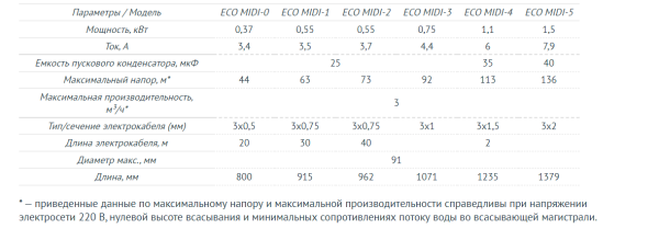 Насос погружной скважинный 3,5