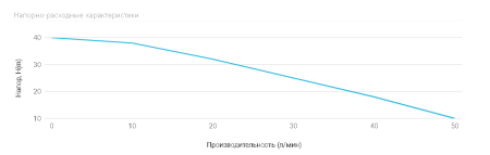 Станция авт.водоснабжения AUTO JS 100, 1050 Вт max (750 Вт), Hmax-40м, Qmax-55 л/мин, кор