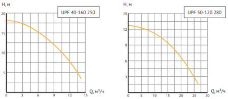 Циркуляционный насос UNIPUMP UPF 50-120