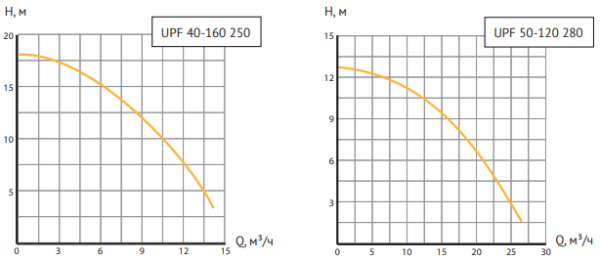 Циркуляционный насос UNIPUMP UPF 50-120
