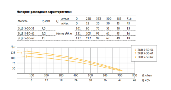 Насос погружной скважинный 5