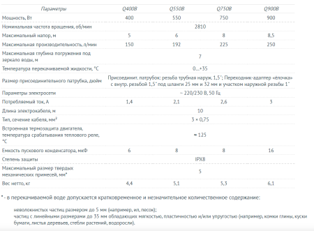 Дренажный насос UNIPUMP ARTVORT Q750B