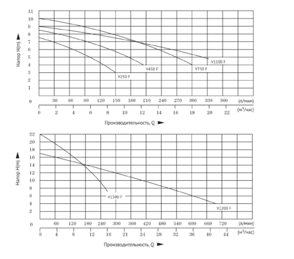 Дренажный насос UNIPUMP FEKAPUMP V750F