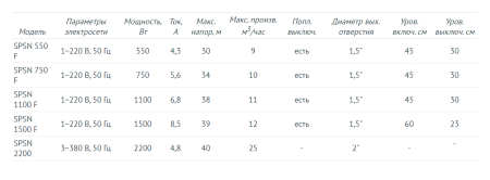 Дренажный насос UNIPUMP SPSN 750 F