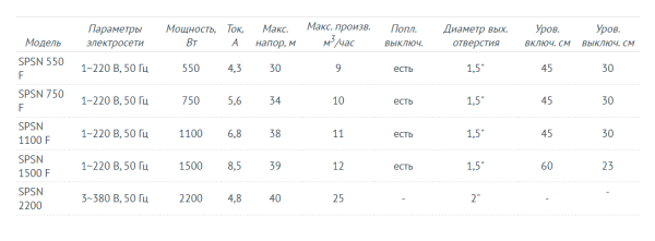 Дренажный насос UNIPUMP SPSN 550 F