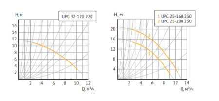 Циркуляционный насос UNIPUMP UPC 25-160 230