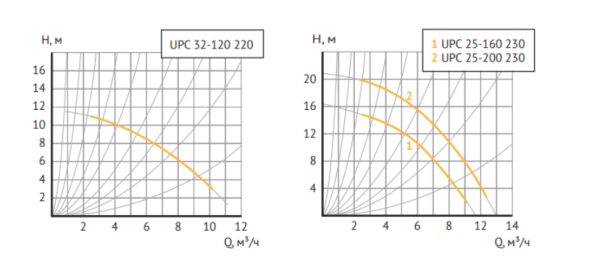 Циркуляционный насос UNIPUMP UPC 32-120 220