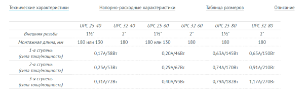 Циркуляционный насос UNIPUMP UPC 25-80 180