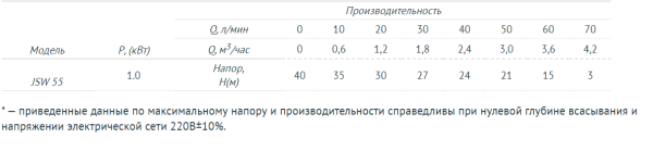 Поверхностный насос UNIPUMP JSW 55