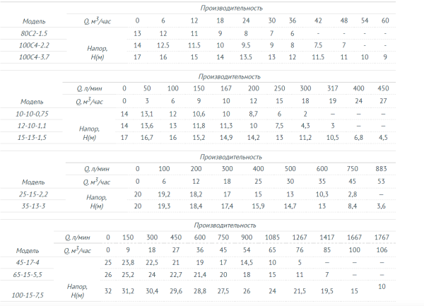Насос фекальный UNIPUMP FEKAMAX 12-10-1,1