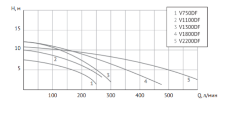 Насос фекальный UNIPUMP FEKACUT V1300DF