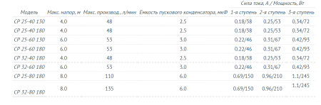 Циркуляционный насос CP 32-80 180