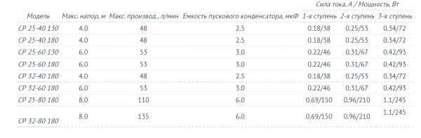 Циркуляционный насос CP 25-60 130