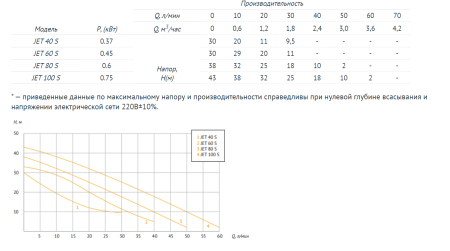 Поверхностный насос UNIPUMP JET 60 S