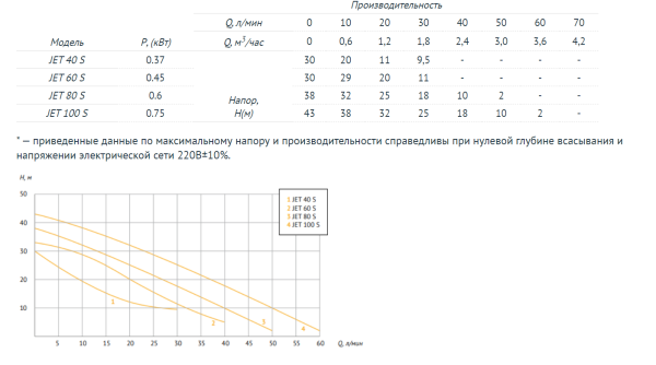 Поверхностный насос UNIPUMP JET 60 S