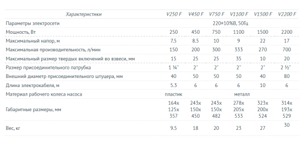 Дренажный насос UNIPUMP FEKAPUMP V750F