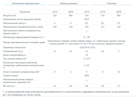 Дренажный насос UNIPUMP ARTSUB Q250
