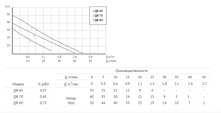 Поверхностный насос UNIPUMP QB 60