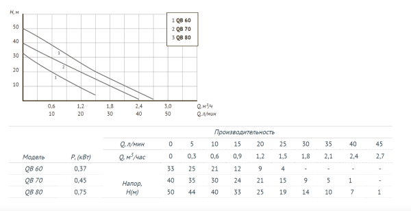 Поверхностный насос UNIPUMP QB 80