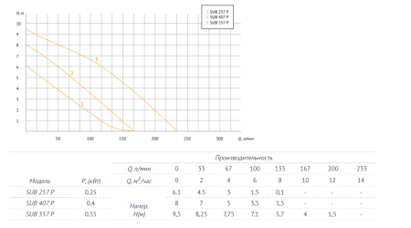 Дренажный насос UNIPUMP SUB 257 P