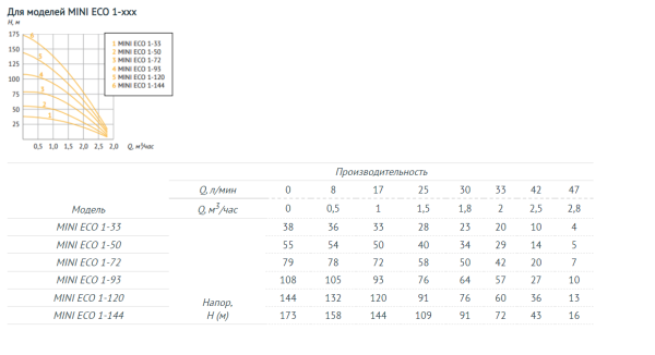 Насос погружной скважинный UNIPUMP MINI ECO 1-33