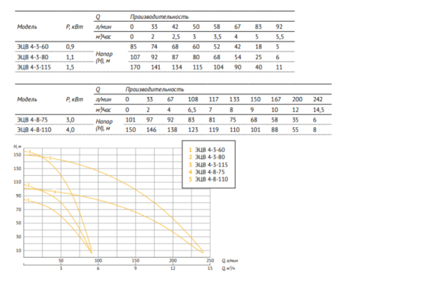 Насос погружной скважинный 4
