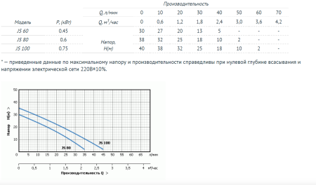 Поверхностный насос UNIPUMP JS 100
