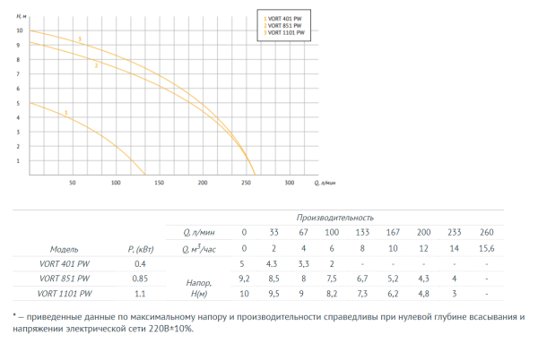 Дренажный насос UNIPUMP VORT 401 PW