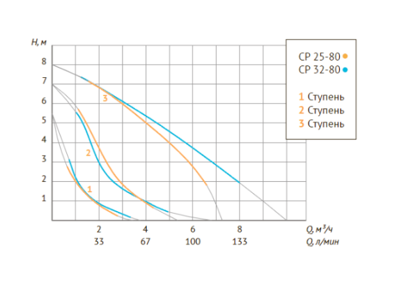 Циркуляционный насос CP 25-80 180