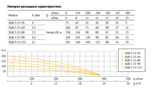 Насос погружной скважинный 5