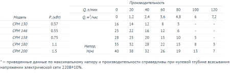 Консольный поверхностный насос UNIPUMP CPM-158
