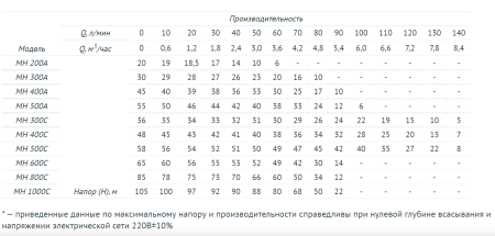 Многоступ. пов. насос МН - 600  С 1100 Вт, Нмакс - 65м, Qмакс-92 л/мин, 1