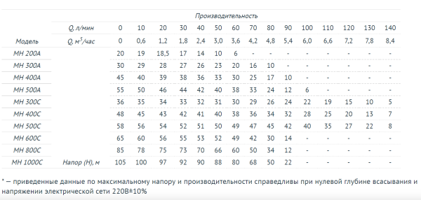 Насос поверхностный многоступенчатый UNIPUMP MH 500A