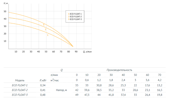Насос погружной с поплавковым выключателем UNIPUMP ECO FLOAT 3