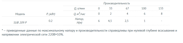 Дренажный насос UNIPUMP SUB 209 P