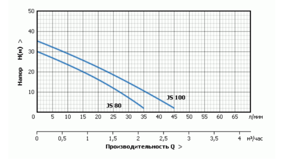 Станция авт.водоснабжения AUTO JS 80 - 5, 900 Вт max (600 Вт), Hmax-38м, Qmax-45 л/мин, к