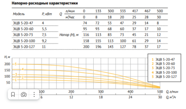 Насос погружной скважинный 5